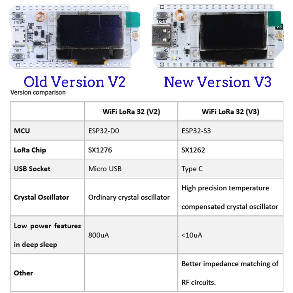 2 ชุด ESP32 LoRa V3 บอร์ดพัฒนา - Oled Display 0.96 บทวิจารณ์และราคา